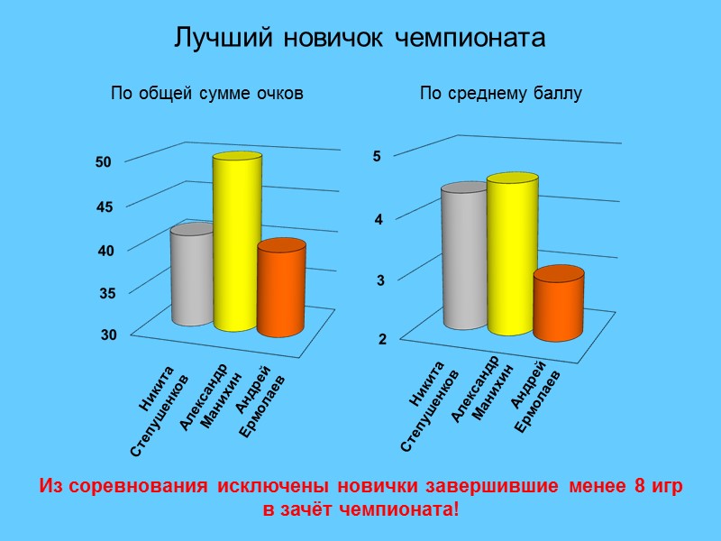 Лучший новичок чемпионата  Александр Манихин Никита Степушенков Андрей Ермолаев По общей сумме очков